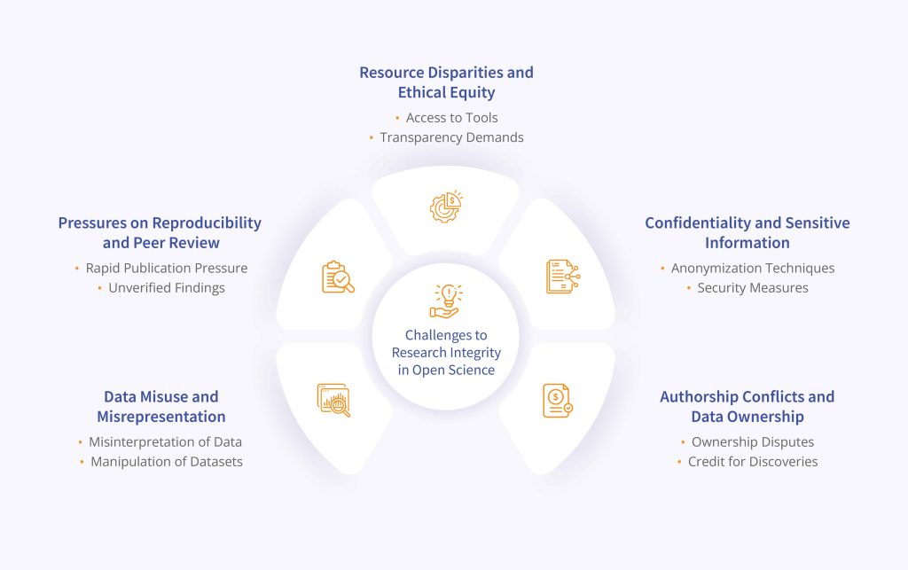 Open science and research integrity challenges