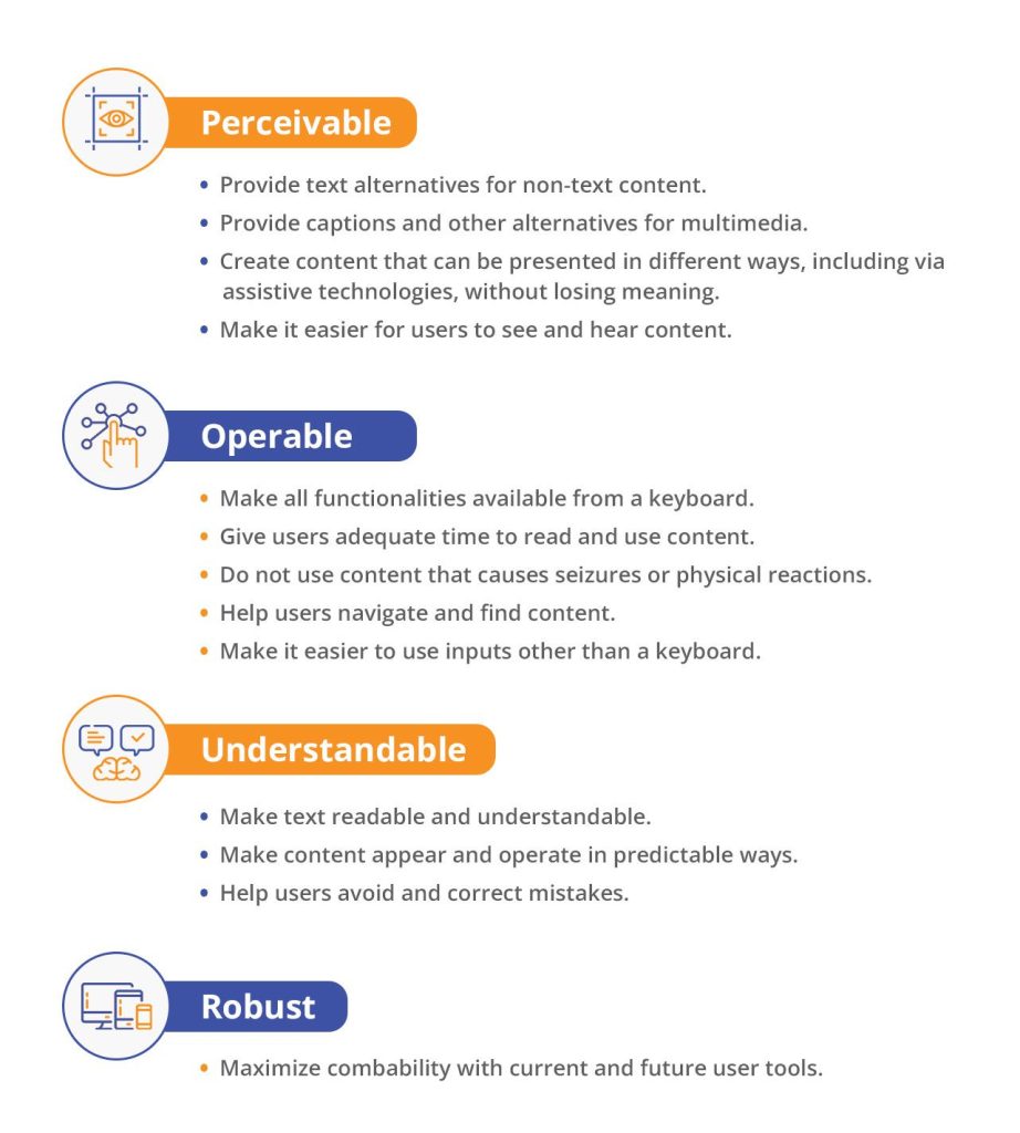 This image illustrates the four core guidelines of the Web Content Accessibility Guidelines (WCAG): Perceivable, Operable, Understandable, and Robust (popularly known by the acronym POUR). The image lists the relevant guidelines in short: For Perceivability, content should be comprehensible, with text alternatives for non-text elements, alternatives for time-based media, adaptable layouts, and distinguishable content. Operability means ensuring components are navigable, keyboard-friendly, with adequate time for user actions, and free from elements causing seizures. Content should also be Understandable, ensuring readability, predictability, and assistance for user inputs. Lastly, content should be Robust, compatible with current and emerging technologies, ensuring it remains accessible over time.