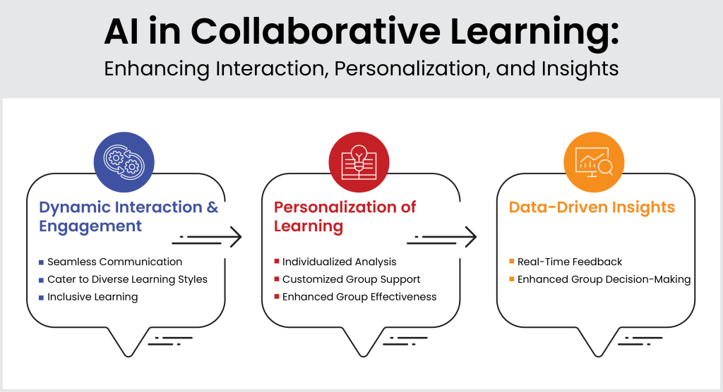 AI in collaborative learning