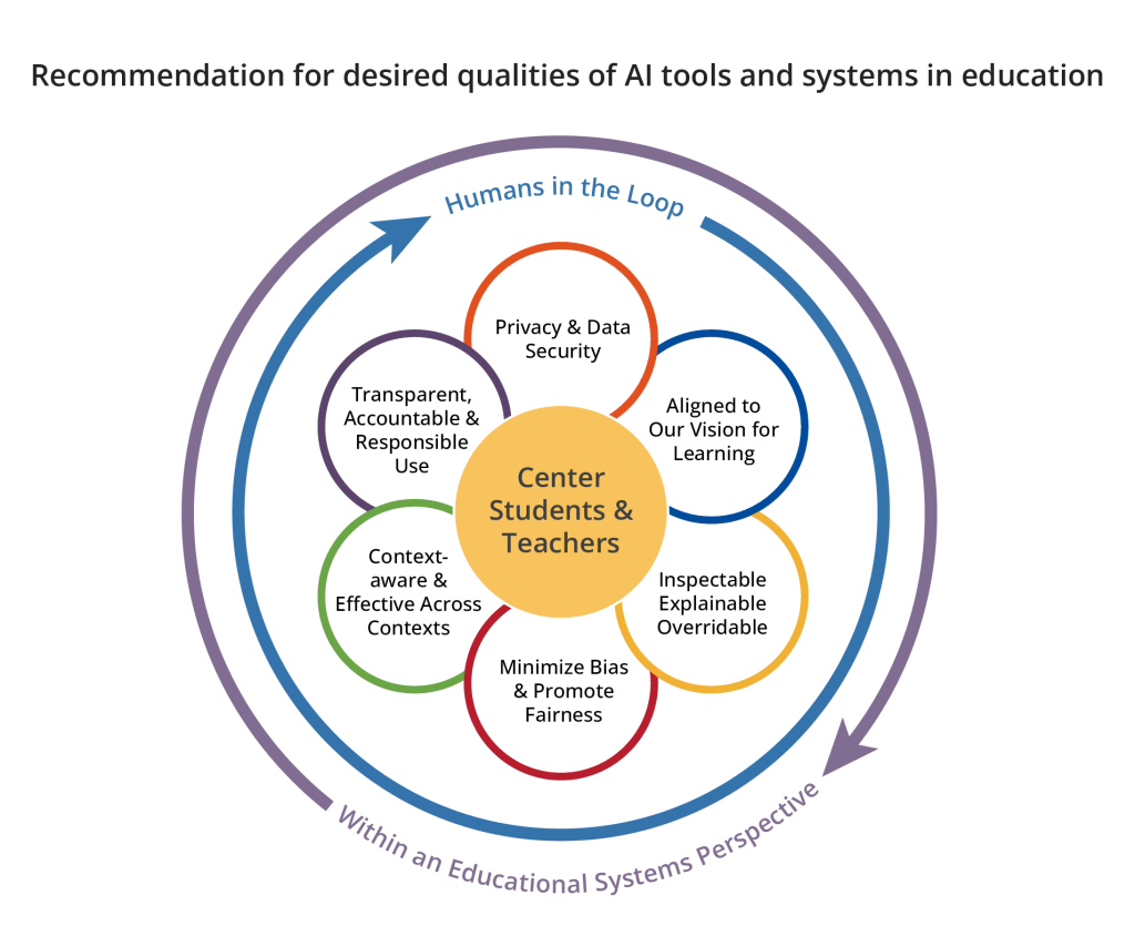 U.S. Department of Education guidelines for AI in education recommends emphasizes alignment with teaching goals, data privacy, transparency, bias reduction, efficacy, and human oversight to uphold educational values.